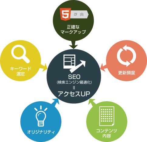 質の高いサイトを作ることがアクセスアップへの近道です