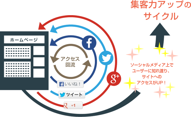 SNSを活用してホームページのアクセスアップに繋げます