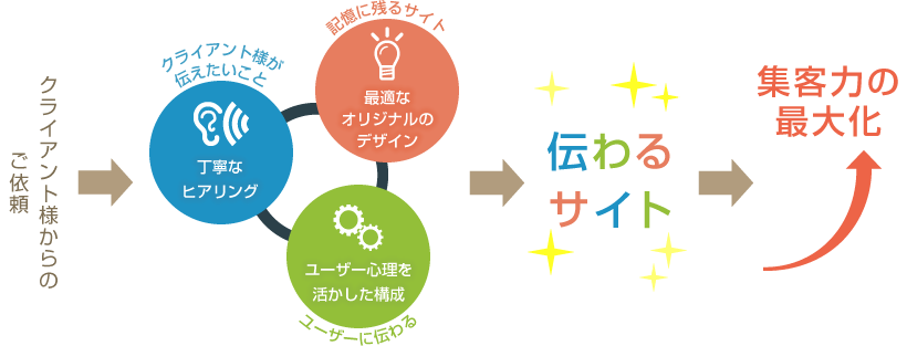 「丁寧なヒアリング」「最適なオリジナルデザイン」「ユーザー心理を活かしたサイト構成」これらを柱に、お客さまに最適なホームページを提案します